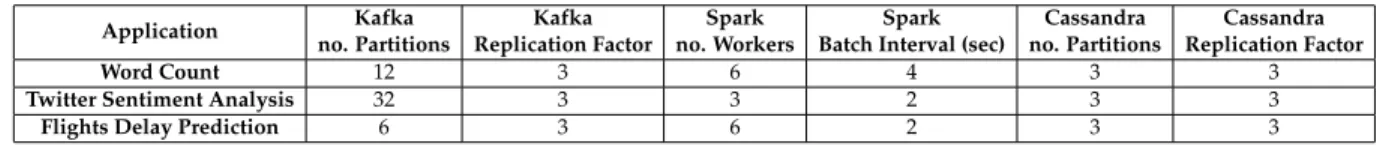 Table 1: Main settings for the three studied applications.