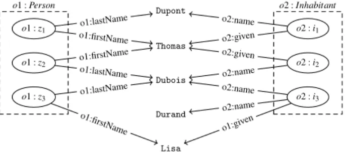 Fig. 1. Example of two datasets representing respectively instances of classes Person and Inhab- Inhab-itant.