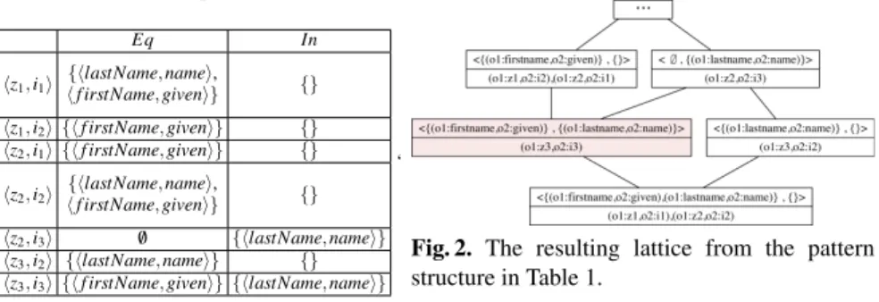 Table 1. The pattern structure computed from RDF datasets represented in Figure 1