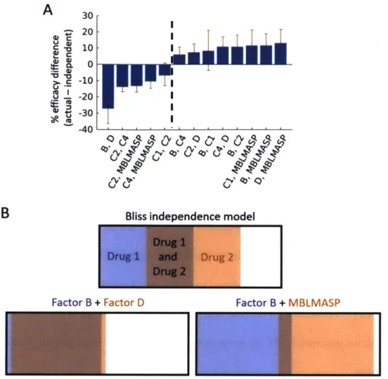 Figure  2.5.  Statistical  benefit  of combination therapies  targeting different upstream pathways