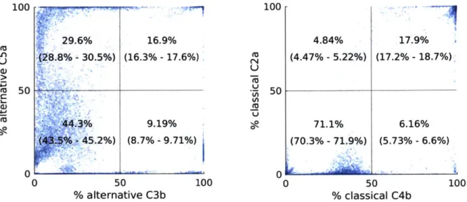Figure 2.8.  Variability  of pathway  activation  across  the ensemble.Relative  contribution  of complement pathways to the  production  rate of C3b,  C5a, C4b,  and C2a  as predicted by each  ensemble  member  are shown