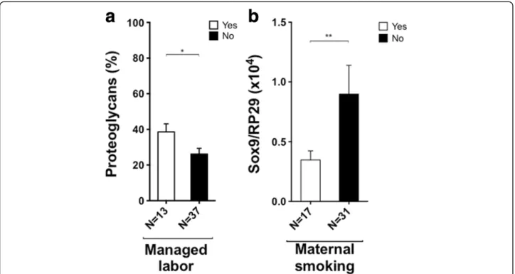Fig. 4 Relationship between obstetric factors impacting P1/P2 and chondrogenic differentiation