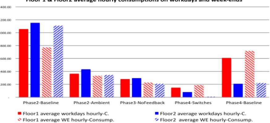 Fig. 4. Workdays VS weekends average hourly consumption for the 3 conditions and for the  baselines used for phases 2 and 4 (i.e