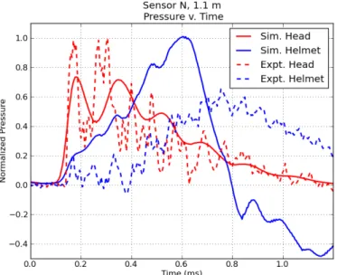 Figure 3-9: Comparison of pressure proﬁles at intracranial sensor N in the simulation and experiment, both with and without the ACH