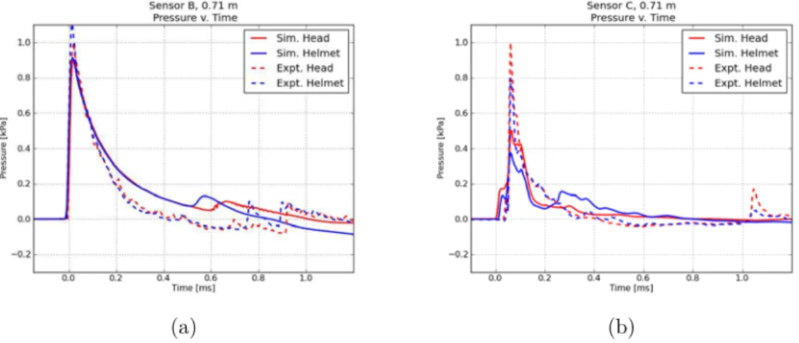 Figure 3-10: Comparison of pressure proﬁles at the external sensors in the simulation and experiment conducted at 0.71 m standoﬀ distance