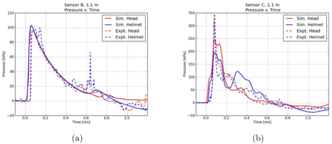 Figure 3-12: Comparison of pressure proﬁles at the external sensors in the simulations and experiments conducted at 1.1 m standoﬀ distance