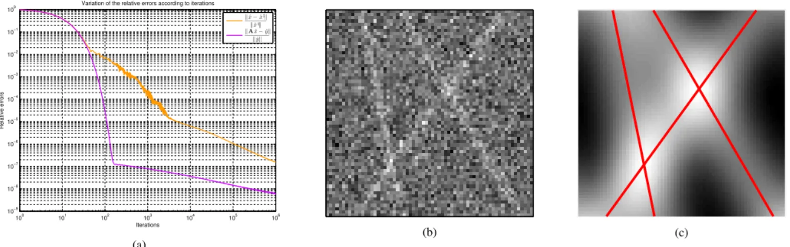Fig. 2: (a) Decrease of the relative errors kˆ x−ˆ kˆ x ] x k ] k and kAˆ kˆ x− yk yk ˆ for the first experiment, (b) Lines affected by a strong noise level (ζ = 200) for the second experiment, (c) Lines degraded by a strong blur (κ = 8) for the third expe