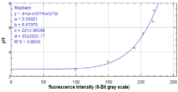 Figure 1. A typical roadboard calibration curve of fluorescein fluorescence intensity  242  vs pH obtained in ImageJ