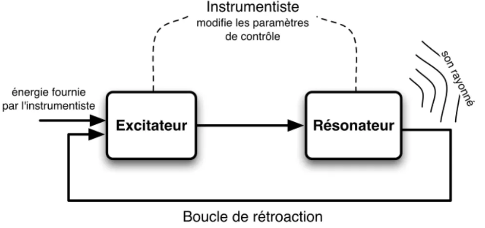 Figure 1.1 – Un sch´ema g´en´eral du fonctionnement des instruments de musique `a vent.