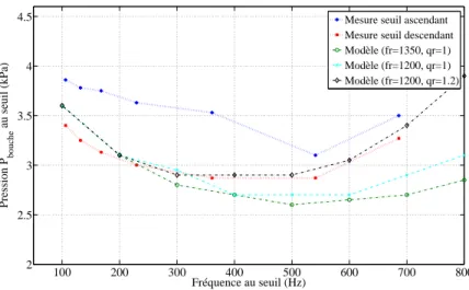 Figure 2.14 – Comparaison entre seuils donn´es par l’exp´erience et le mod`ele, selon l’approche