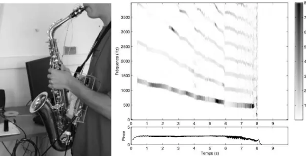 Figure 2.15 – A gauche : dispositif de mesure des gestes du saxophoniste constitu´e de plusieurs capteurs (un capteur de force sur l’anche, une sonde de pression dans le bec du saxophone, une autre dans la bouche) reli´es ` a une carte ´electronique port´e