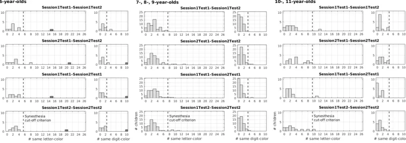 Figure 2: Distributions of the number of consistent associations for letters (/26) and digits (/10) for 6- 6-year-old,  7-,  8-,  9-6-year-old,  and  10-,11-year-old  age  groups