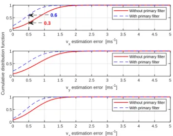 Fig. 7. Velocity estimation errors cumulative distribution function