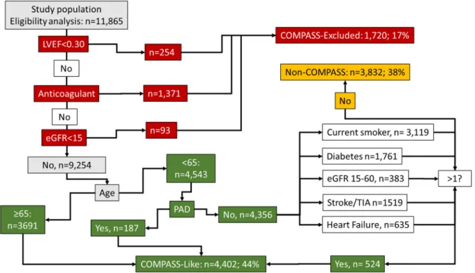 Fig. 1. Detection of eligibility for the COMPASS strategy in patients with previous (N12 months) MI.