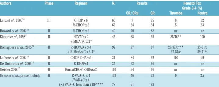 Table  2. Selected  trials  of  the  main  different  (R)-Chemotherapy  protocols  used  in  first  line  for  mantle  cell  lymphoma  comparing  efficacy  and hematologic toxicity.