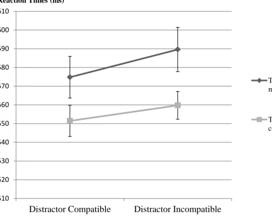 Figure 3: Mean reaction times when distractor was Compatible or Incompatible for Task 1(dark grey) and Task 2 (light grey)
