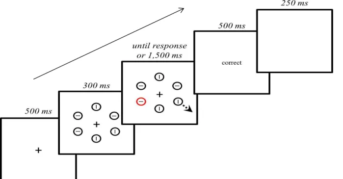 Figure 1: Time course of a trial with motion- and color-singleton. The dashed arrow represents the path followed by the  motion-singleton