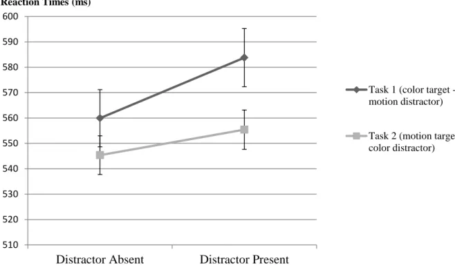 Figure 2: Mean reaction times when distractor was Absent or Present for Task 1 (dark grey) and Task 2 (light grey)