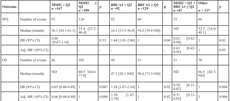Table 2: MSH2 Expression, Progression-Free Survival, and Overall Survival in Patients from the Bio-IFCT 0002 Trial