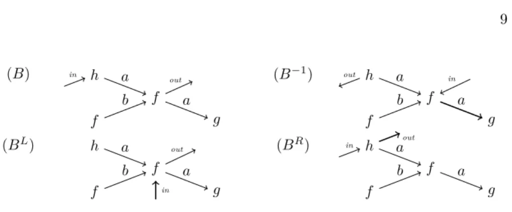 Figure 4: Inverse et projections d’un bi-arbre non trivial