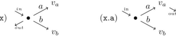 Figure 1: Représentation de la structure x et de l’accès à son attribut x . a