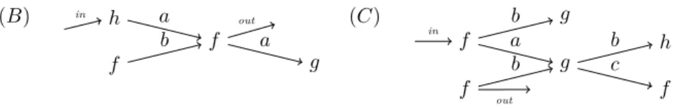Figure 2: Deux bi-arbres sur les alphabets F = {f, g, h} et A = {a, b, c}