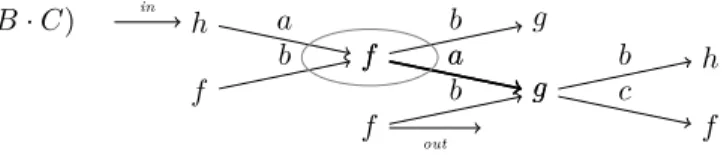 Figure 3: Le produit B · C des bi-arbres B et C.