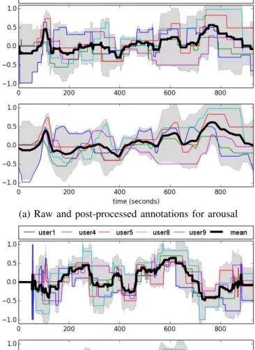 Figure 2 shows the raw ratings and post-processed ones for both induced arousal and valence scales for the movie Spaceman