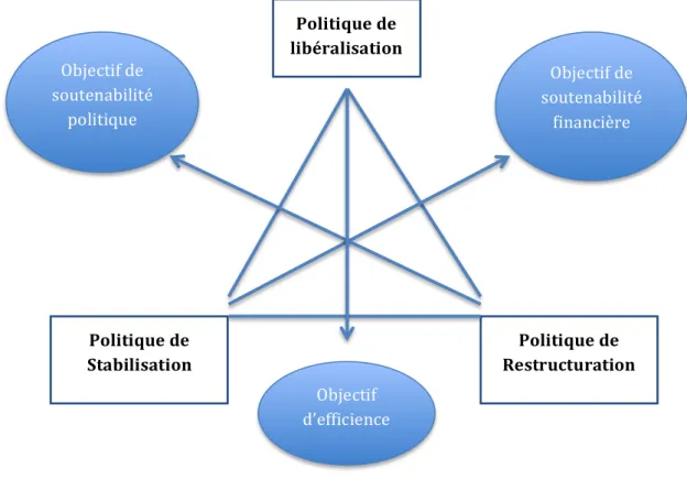 Figure  1.  Le  triptyque  de  réformes  du  Paradigme  Standard  de  la  Transition                                                    