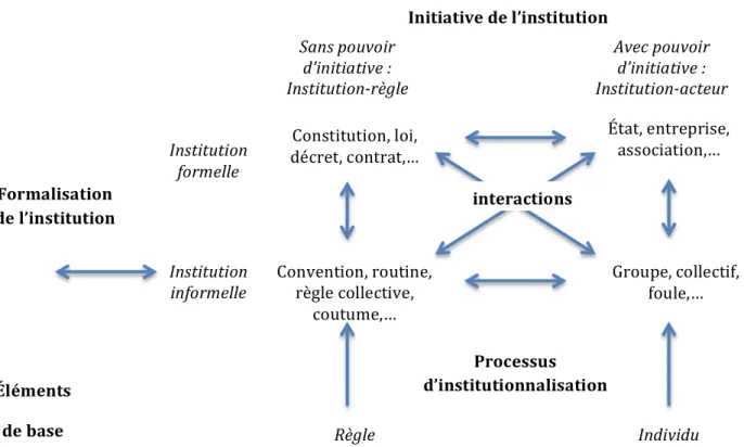 Figure  2.  Les  variétés  d’institutions  –  initiative  et  formalisation                                      