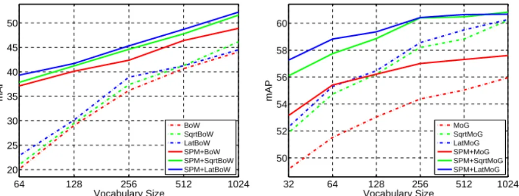 Figure 2.4 – Comparison of BoV (left) and GMM (right) representations: no transformation (red), signed square-root (green) and latent variable model (blue)