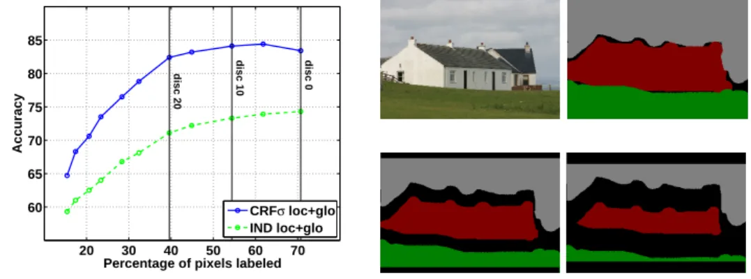 Figure 4.1 – Per-pixel recognition accuracy when learning from increasingly eroded label maps (left)