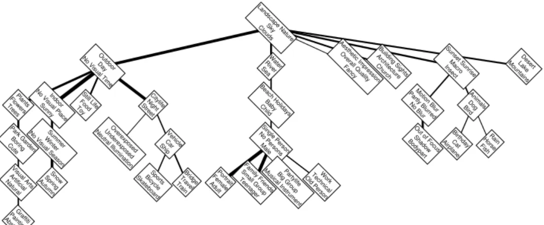 Figure 4.2 – An example tree over compound nodes with k = 3 labels on the 93 labels of the ImageCLEF data set