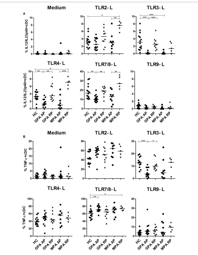 FigUre 2 | continued