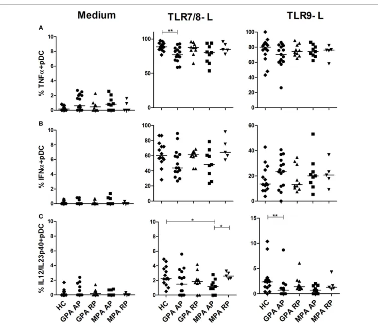 FigUre 3 | slight decrease of cytokine production by plasmacytoid dendritic cells (pDcs) in active antineutrophil cytoplasmic autoantibody- autoantibody-associated vasculitis