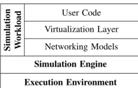 Figure 2: Layered View of classical Discrete-Event Simula- Simula-tions of Distributed ApplicaSimula-tions (such as P2P Protocols).