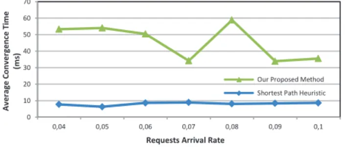 Figure 2 describes the requests acceptance rate as a function of  the requests arrival rate