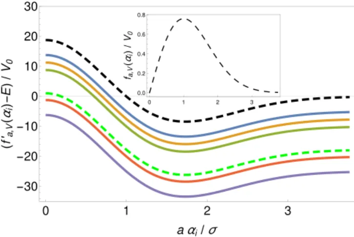 FIG. 12. The function f a  , V − E in the impulse approximation, generated for the case of an attractive Gaussian bump with width σ , placed at a distance a = 15 σ from the QPC