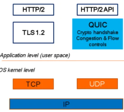 Fig. 1. QUIC Overview