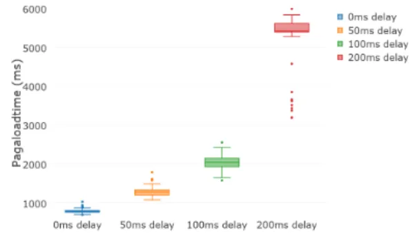 Fig. 4. PLT for HTTP/2 repeat connections for Youtube in case of delay