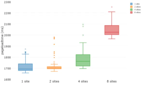 Fig. 13. PLT for first QUIC connections for Youtube website with content distributed on 1, 2, 4 and 8 servers with the flag –origin-to-force-quic-on