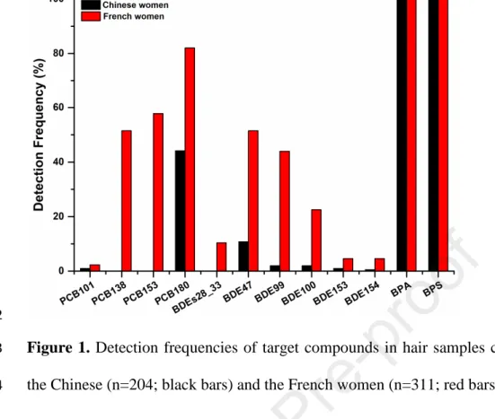 Figure  1.  Detection  frequencies  of  target  compounds  in  hair  samples  collected  from 873 