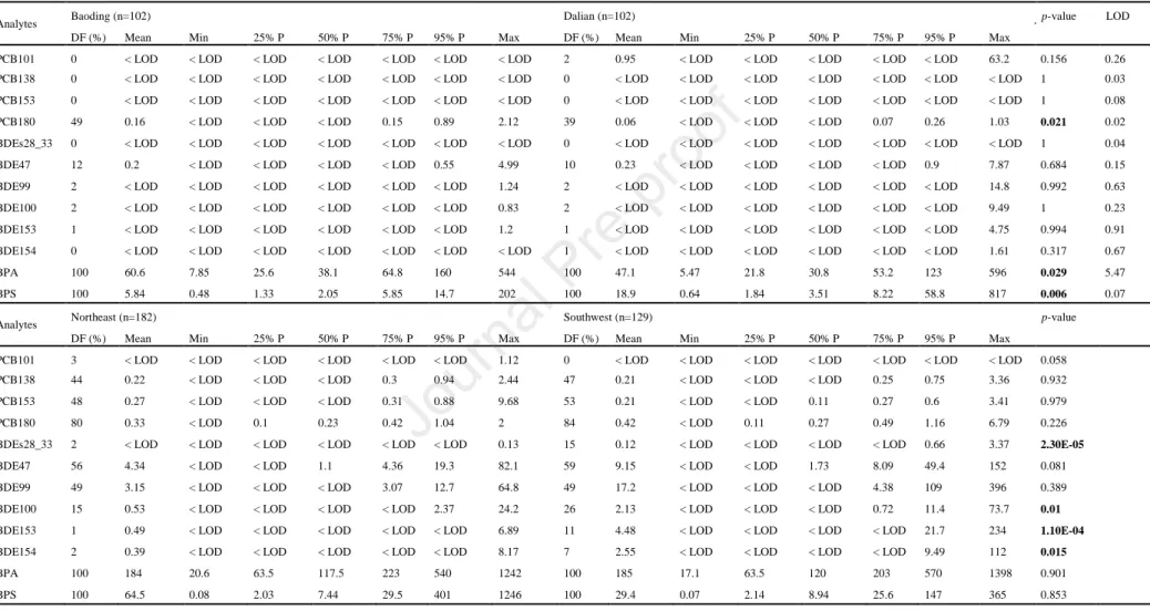 Table S4 Concentrations (pg/mg) of PCBs, BDEs, BPA and BPS in human hair collected from the Chinese women in Baoding and Dalian and the French  women in northeast and southwest