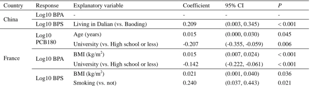 Table  S5  Multiple  linear  regression  models  of  dominant  chemicals  on  population  characteristics