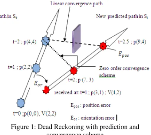 Figure 1: Dead Reckoning with prediction and  convergence scheme 