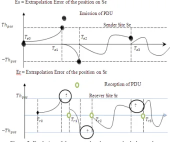 Figure 2: Evolution of the extrapolated error on both the sender  site Se and the receiver site Sr