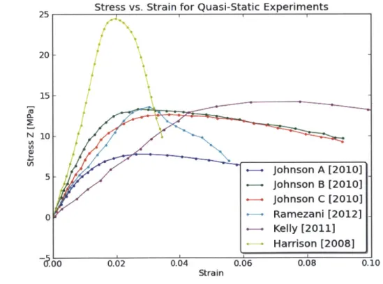 Figure  2-4:  Stress  results  found  in  literature  for  quasi-static  experimental  tests  on