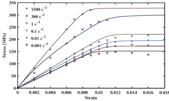 Figure  4-1:  Stress-strain  solid  curve  fits  from  the  Johnson  constitutive pared  with  data  points  from  the  McElhaney  experiment