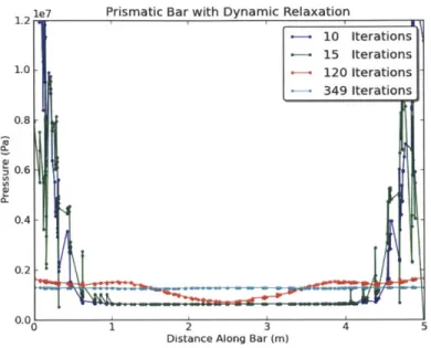 Figure  6-2:  Evolution  of the  pressure  as  a function  of the  position along  the  prismatic bar  at  different  iterations  of  the  DR  solver:  the  response  reaches  static  equilibrium as  the  number  of DR  iterations  increases.