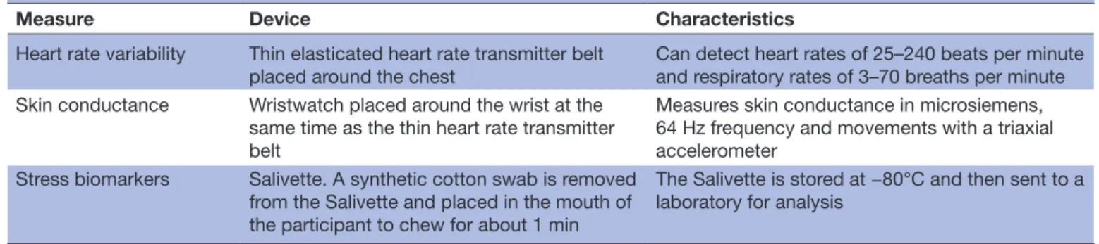 Table 2  Characteristics of devices used to measure physiological stress